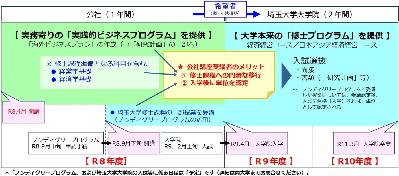 【図表1】埼玉大学経済経営系大学院との連携について 【図表1】埼玉大学経済経営系大学院との連携について