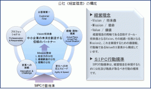 公社＜経営理念＞の構成