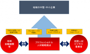 プロフェッショナル人材戦略拠点　コンセプト