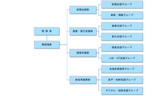 公社組織図