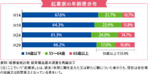 起業家の年齢層分布