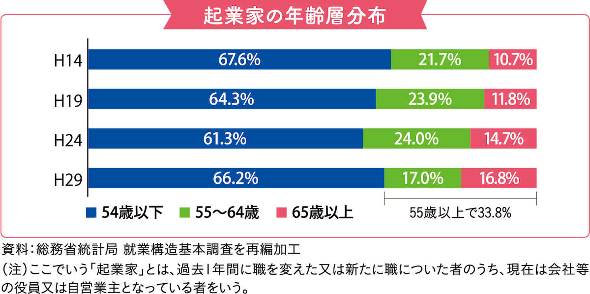 起業家の年齢層分布