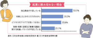 起業に踏み切れない理由の割合グラフ