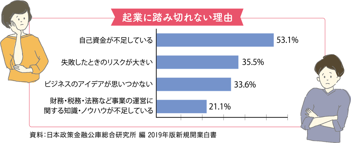 起業に踏み切れない理由の割合グラフ