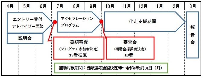 社会課題の解決につながる創業支援プログラム スケジュール