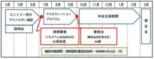 社会課題の解決につながる創業支援プログラム スケジュール