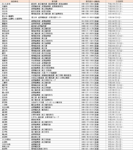 特定創業支援等事業 連携創業支援自治体