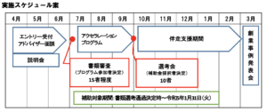 社会課題の解決につながる創業支援事業　R4実施スケジュール図