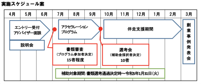 社会課題の解決につながる創業支援事業　R4実施スケジュール図