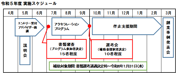 社会課題の解決につながる創業支援事業　Ｒ５年度実施スケジュール図