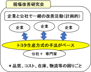 現場改善研究会（トヨタ生産方式を用いた改善活動）